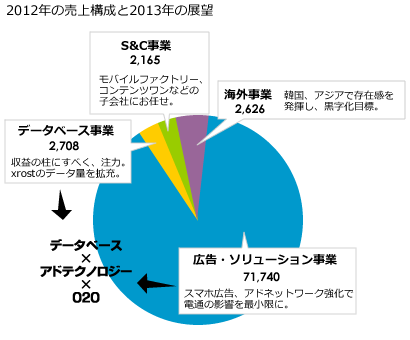 オプトの事業セグメント