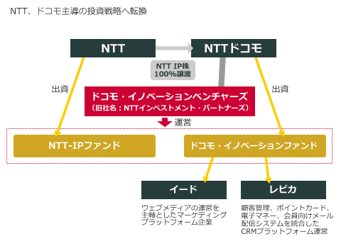 ドコモ