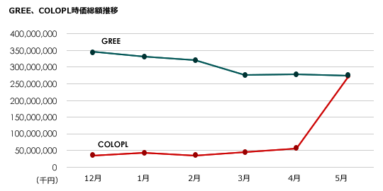 グリーとコロプラ