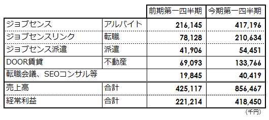 リブセンス13年第一四半期