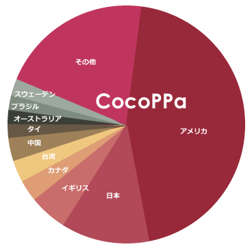 ユナイテッド株価と Cocoppa Dl数の相関について インターネット界隈の事を調べるお