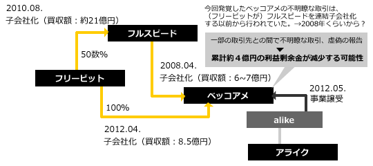 フリービット、フルスピード、ベッコアメ