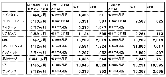 マザーズから東証一部へ