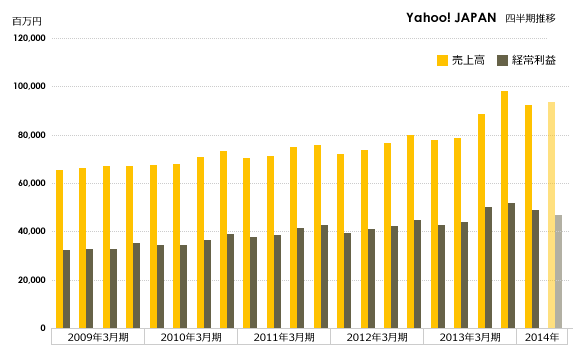 Yahoo! JAPAN