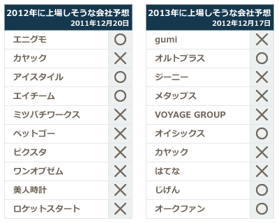 IPO予想