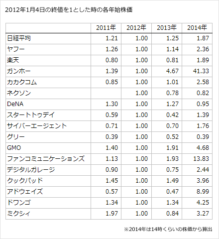 ネット企業