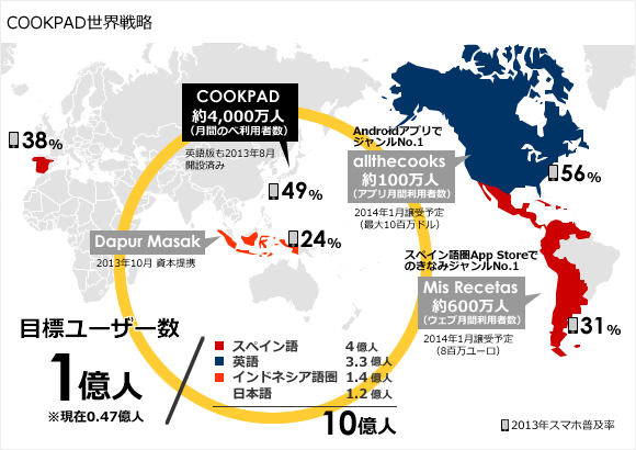 クックパッドの世界展開について
