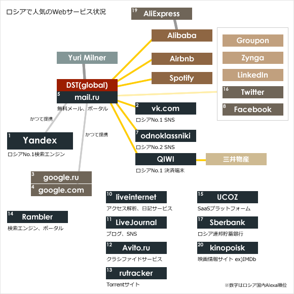 ロシアのWebサービス