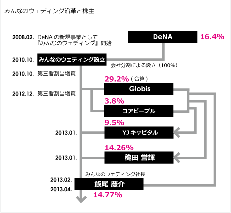 みんなのウェディング