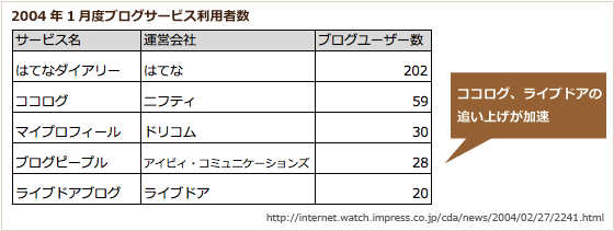 2004年1月のブログサービス