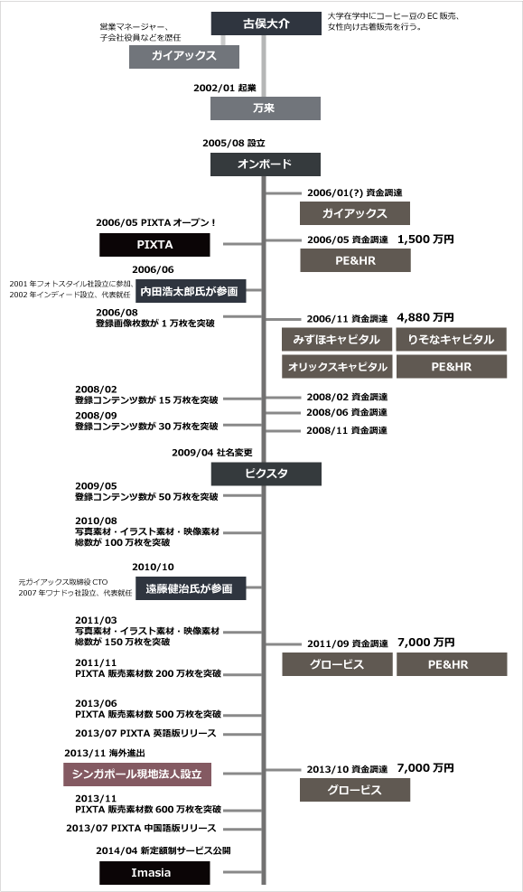 ピクスタ沿革