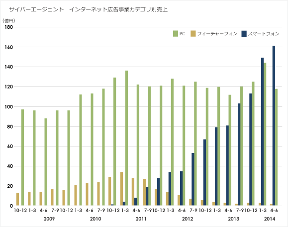 サイバーエージェント