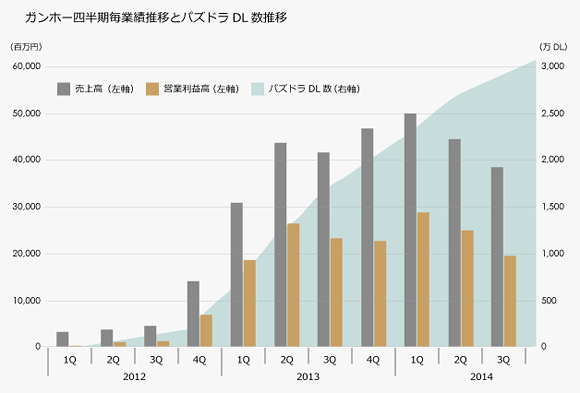 ガンホー四半期業績推移とパズドラDL数推移