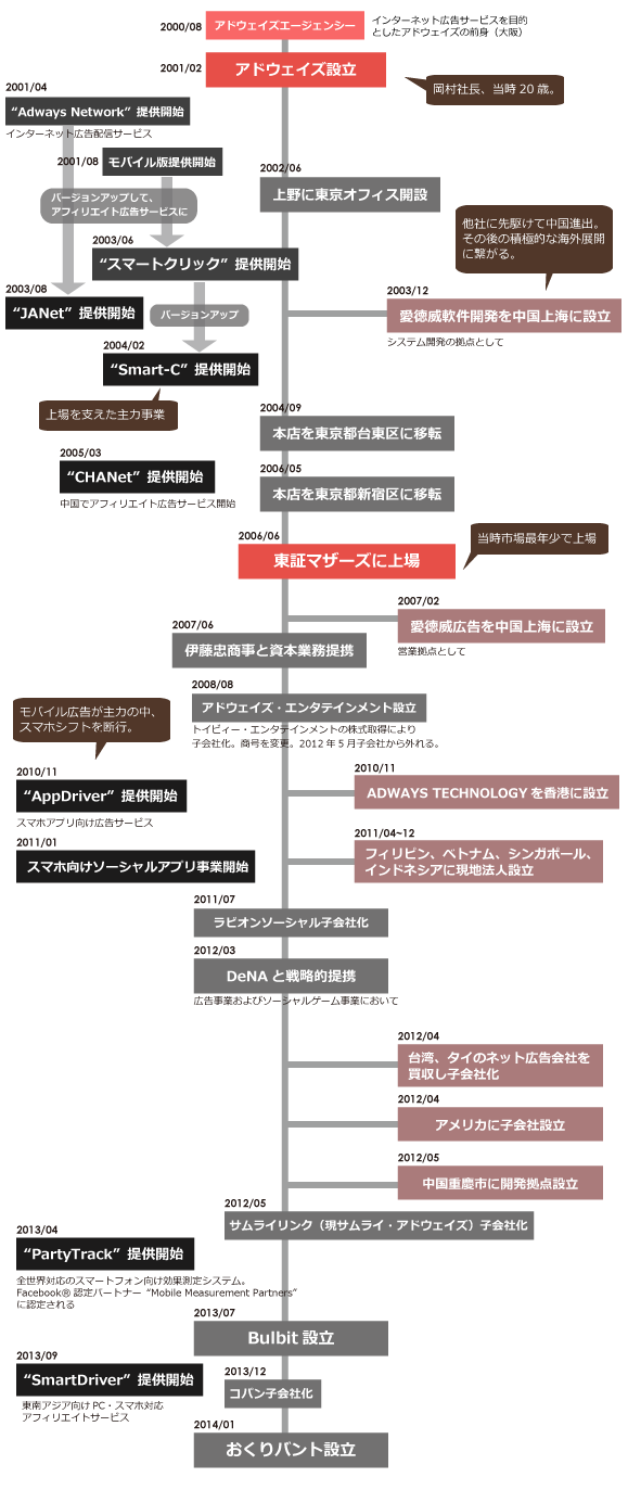 アドウェイズ沿革