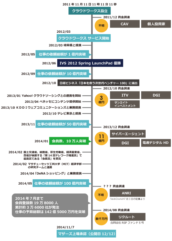 クラウドワークス