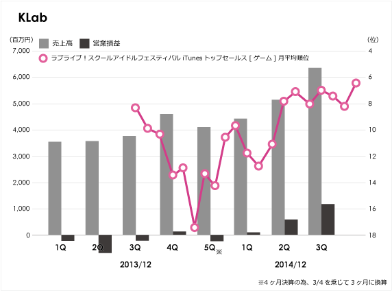 ラブライブ 様々 で上方修正のklabの業績とラブライブ ランキング推移 インターネット界隈の事を調べるお