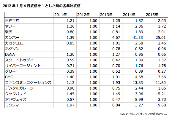 2012年1月4日との株価比較