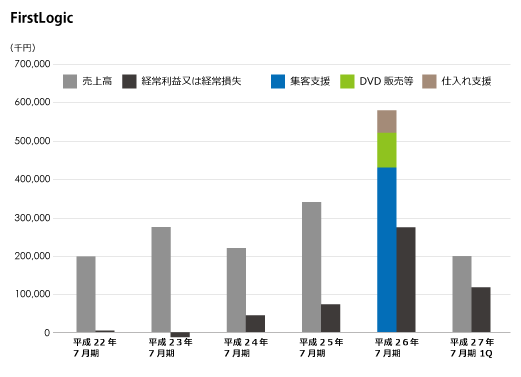ファーストロジック
