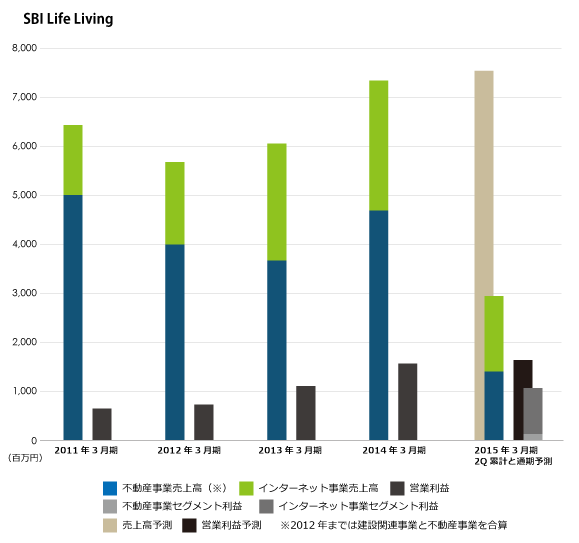 SBIライフリビング