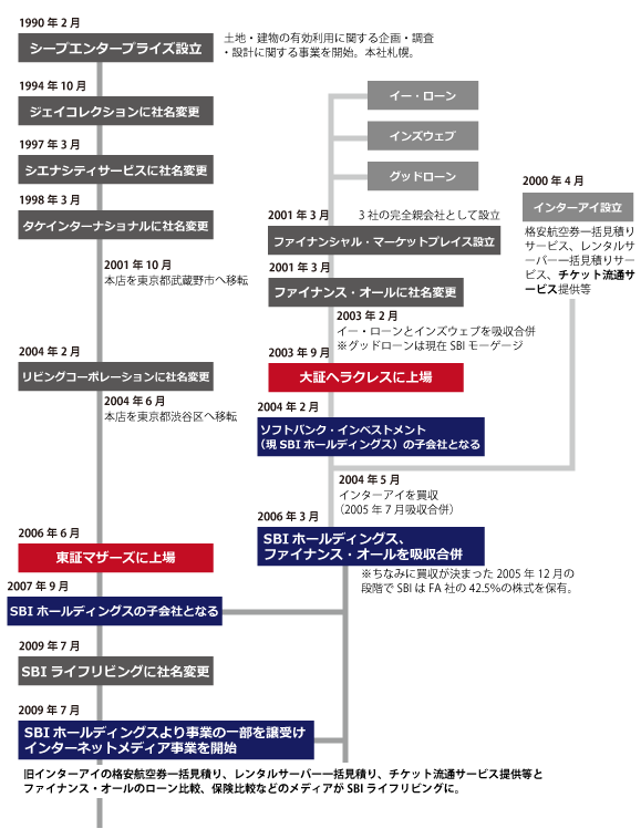 SBIライフリビング