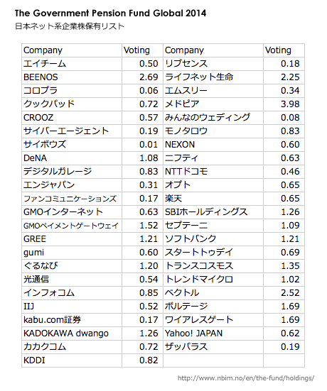 ノルウェー政府年金基金2015