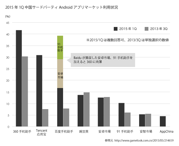 中国のAndroidアプリサードパティマーケット