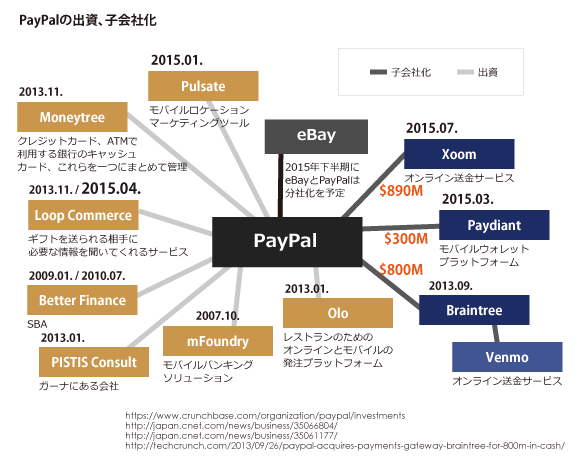 PayPal