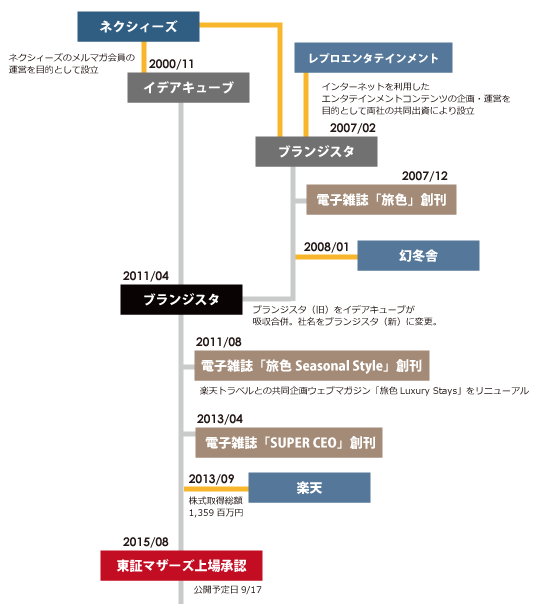 ブランジスタ