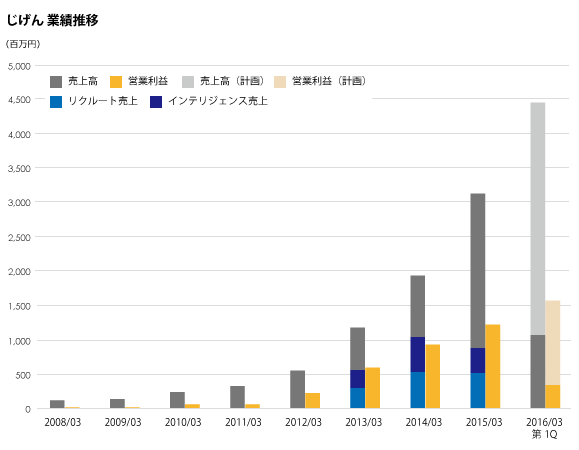 じげん業績推移