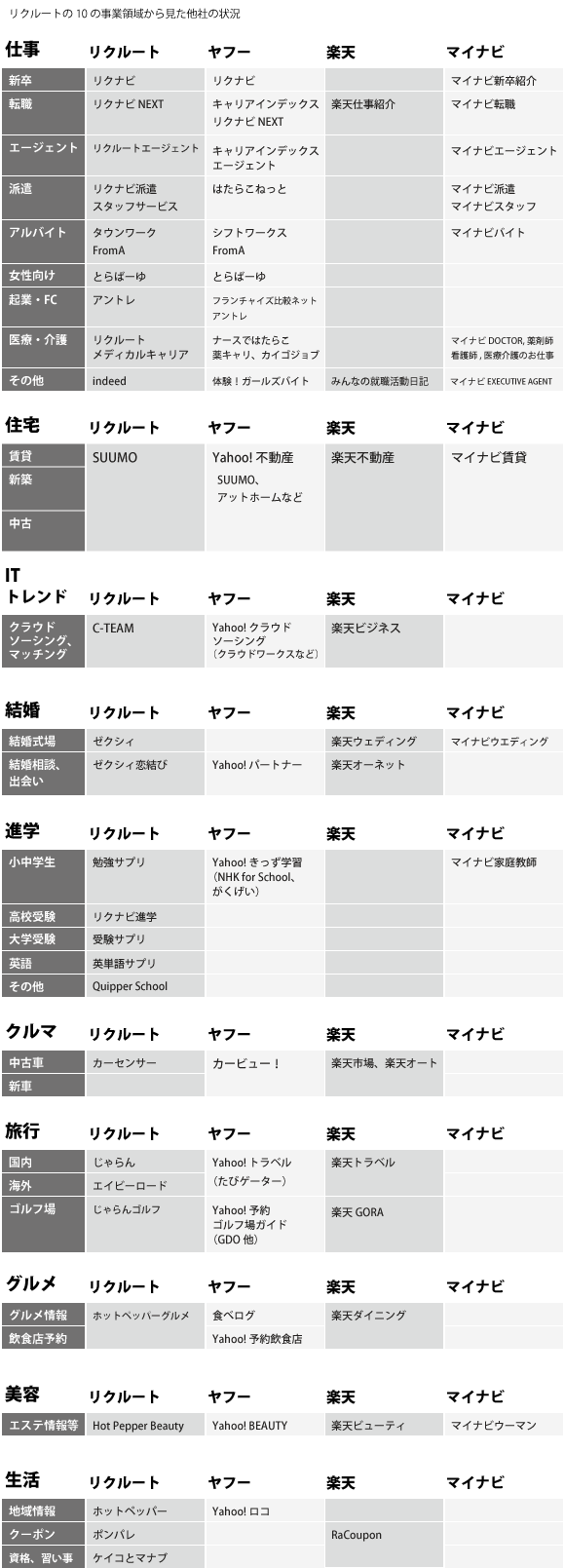 リクルート、ヤフー、楽天、マイナビ