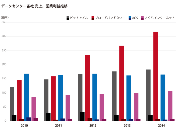 データセンター上場会社業績比較