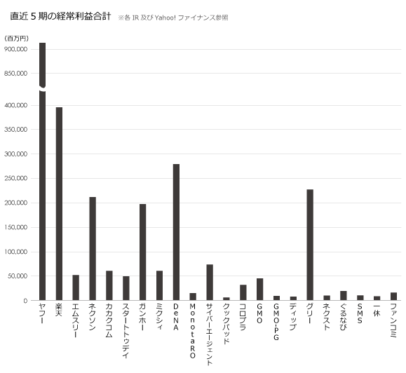 経常利益