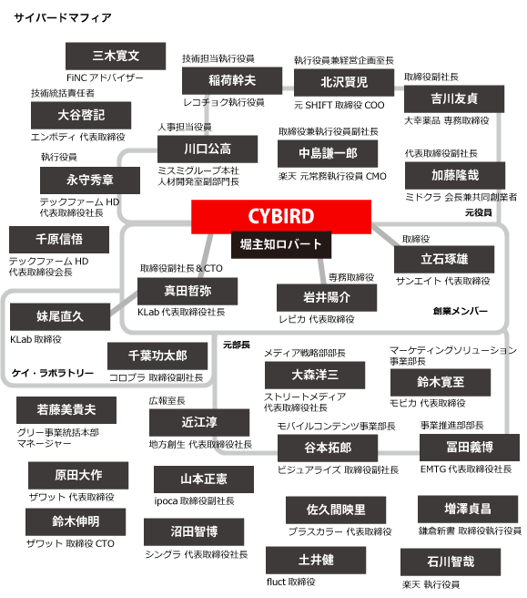 サイバード