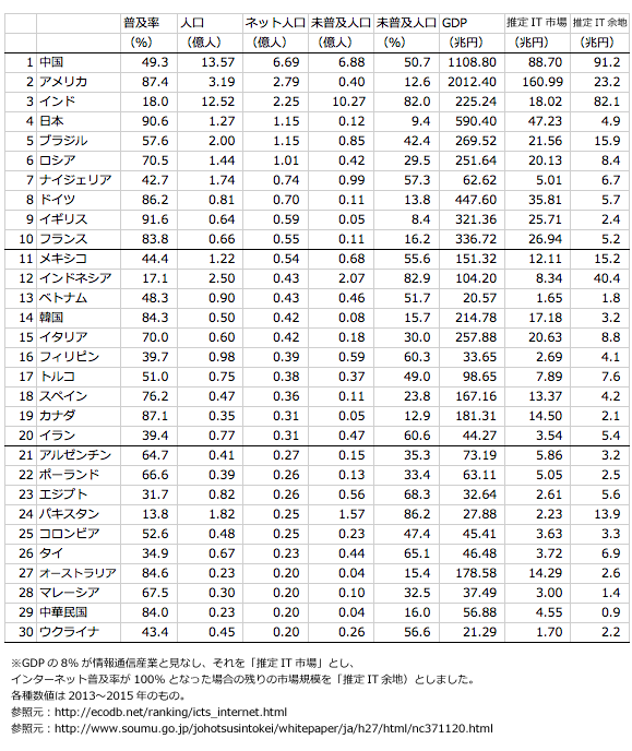 世界各国のインターネット人口