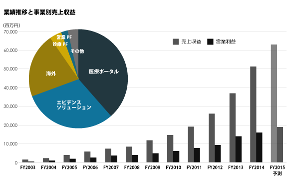 エムスリー業績