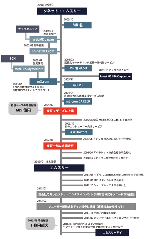 エムスリー沿革
