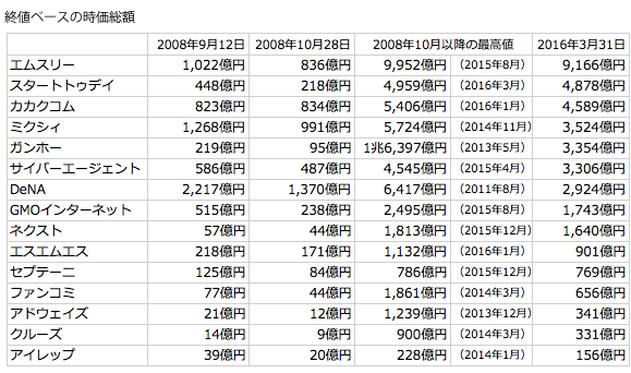 リーマンショック