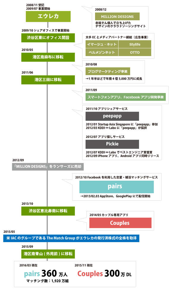 エウレカ沿革