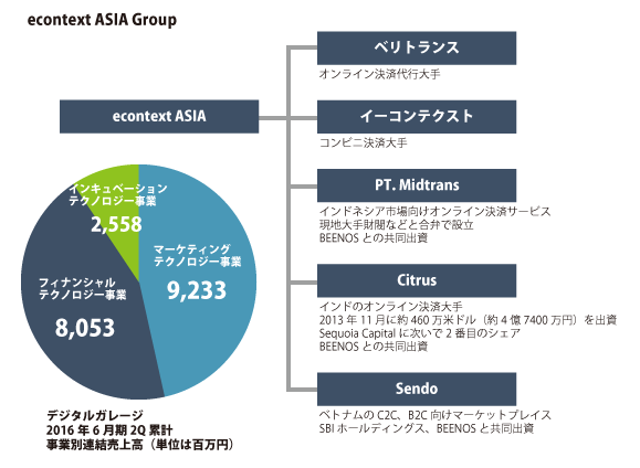 デジガレ事業別売上