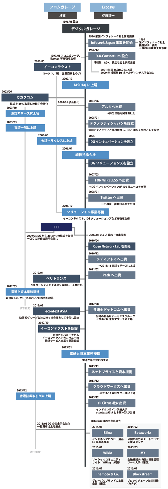 デジガレ沿革