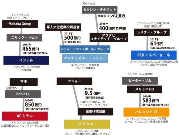 アジア資本の欧州サッカーチーム買収