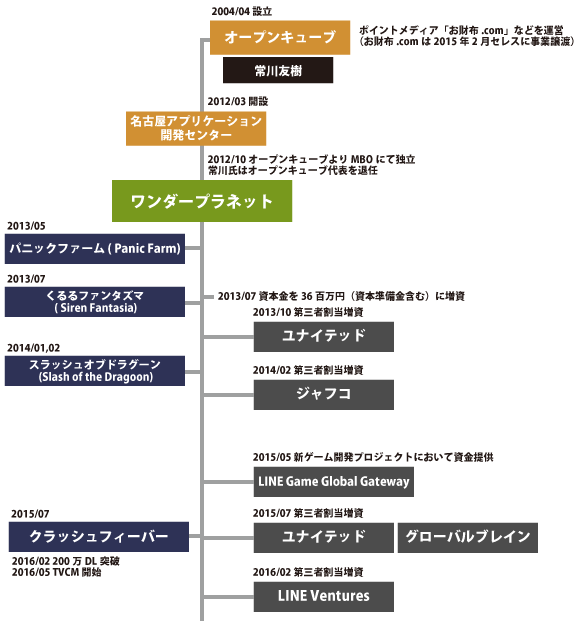 ワンダープラネット