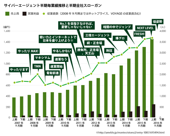 サイバーエージェント半期スローガン