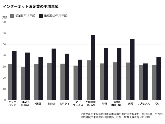 ネット系企業の従業員平均年齢と取締役の平均年齢