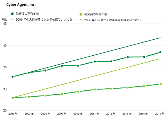 サイバーエージェントの従業員平均年齢と取締役の平均年齢