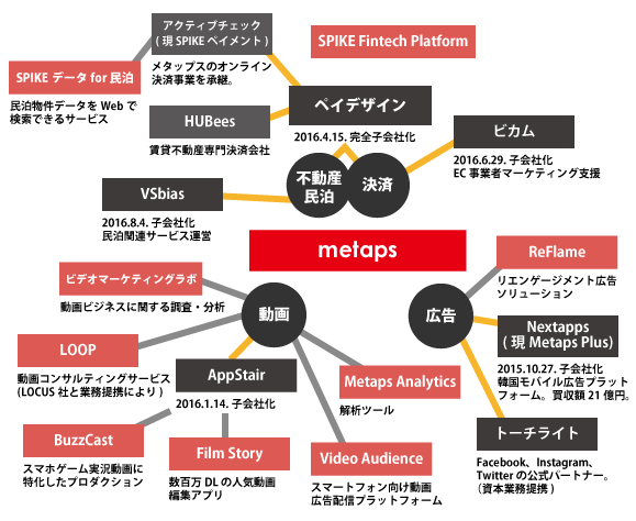 メタップス上場後の動き