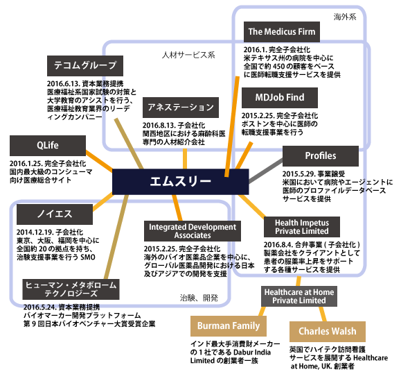 エムスリー