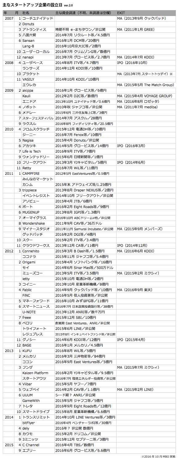 スタートアップ設立日