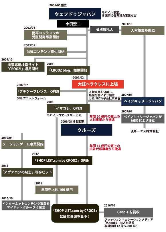 クルーズ沿革