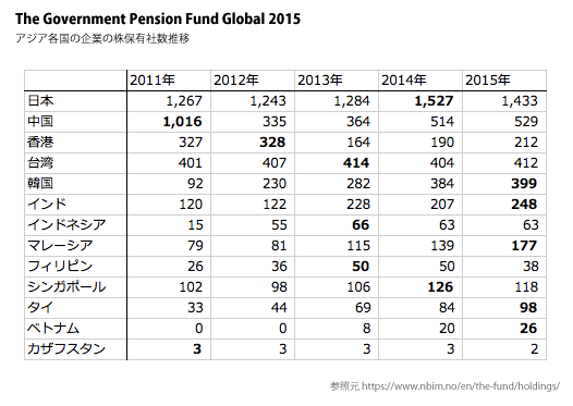 ノルウェー政府年金基金2015